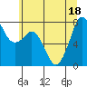 Bellingham tide chart for Monday, July 18, 2022