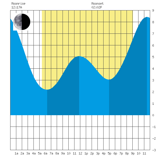 Bellingham tide chart for Wednesday, July 20, 2022