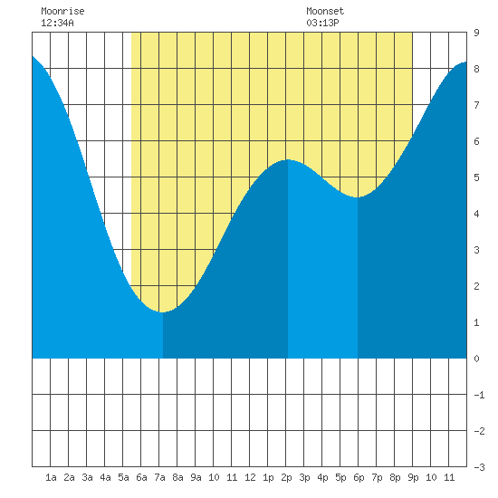 Bellingham tide chart for Thursday, July 21, 2022