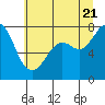 Bellingham tide chart for Thursday, July 21, 2022