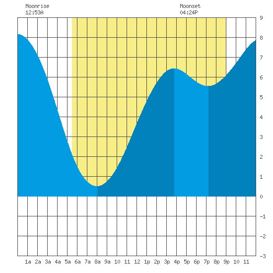 Bellingham tide chart for Friday, July 22, 2022