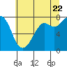 Bellingham tide chart for Friday, July 22, 2022