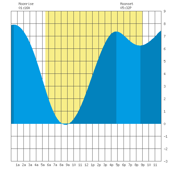 Bellingham tide chart for Saturday, July 23, 2022