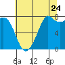 Bellingham tide chart for Sunday, July 24, 2022