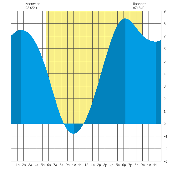 Bellingham tide chart for Monday, July 25, 2022