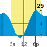 Bellingham tide chart for Monday, July 25, 2022