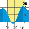 Bellingham tide chart for Tuesday, July 26, 2022