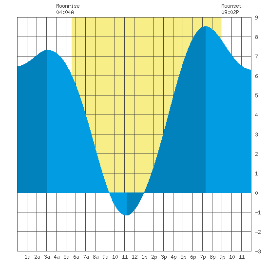 Bellingham tide chart for Wednesday, July 27, 2022