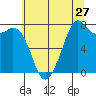 Bellingham tide chart for Wednesday, July 27, 2022