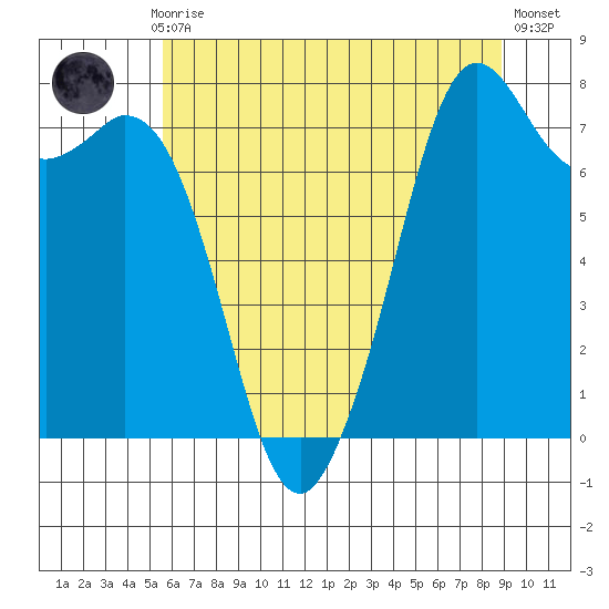 Bellingham tide chart for Thursday, July 28, 2022