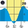 Bellingham tide chart for Thursday, July 28, 2022
