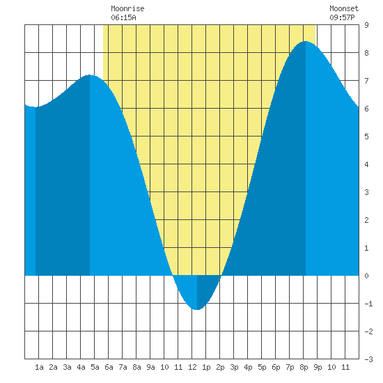 Bellingham tide chart for Friday, July 29, 2022