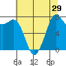 Bellingham tide chart for Friday, July 29, 2022