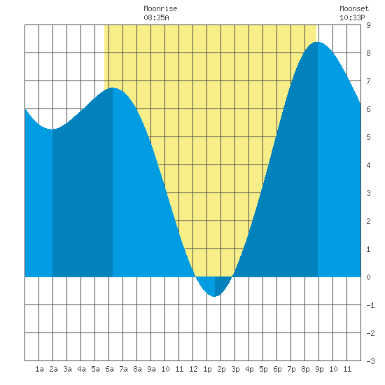 Bellingham tide chart for Sunday, July 31, 2022