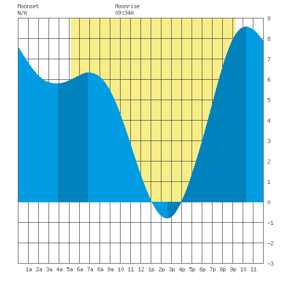 Bellingham tide chart for Sunday, July 3, 2022