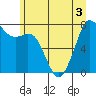 Bellingham tide chart for Sunday, July 3, 2022