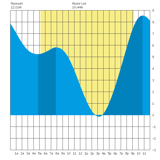 Bellingham tide chart for Monday, July 4, 2022