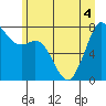 Bellingham tide chart for Monday, July 4, 2022