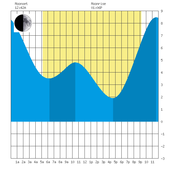 Bellingham tide chart for Wednesday, July 6, 2022