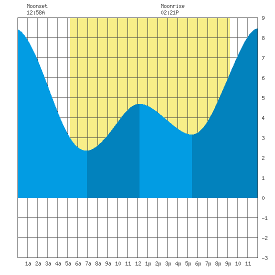 Bellingham tide chart for Thursday, July 7, 2022