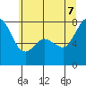 Bellingham tide chart for Thursday, July 7, 2022