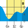 Bellingham tide chart for Friday, July 8, 2022