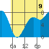 Bellingham tide chart for Saturday, July 9, 2022