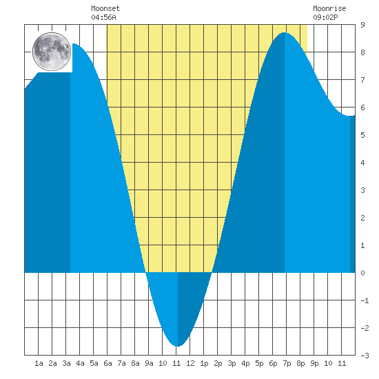 Bellingham tide chart for Thursday, August 11, 2022