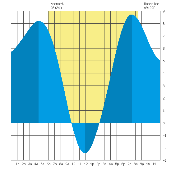 Bellingham tide chart for Friday, August 12, 2022