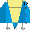 Bellingham tide chart for Friday, August 12, 2022