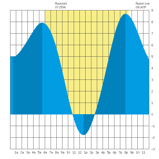 Bellingham tide chart for Saturday, August 13, 2022