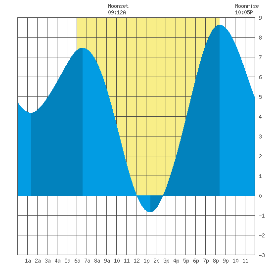 Bellingham tide chart for Sunday, August 14, 2022