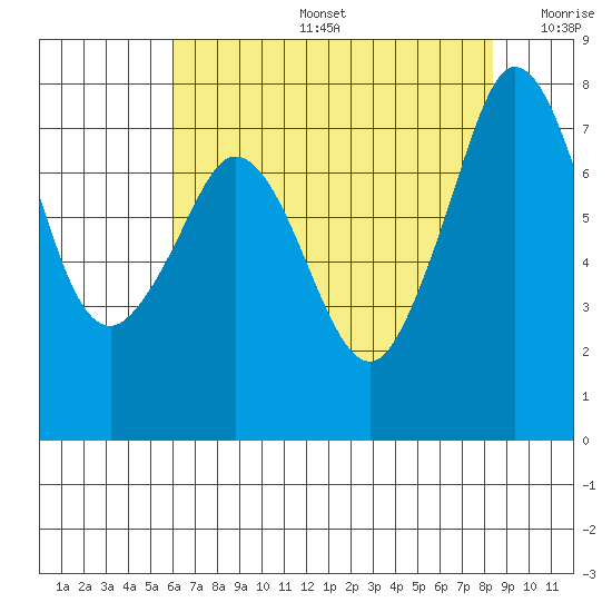Bellingham tide chart for Tuesday, August 16, 2022