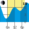 Bellingham tide chart for Thursday, August 18, 2022