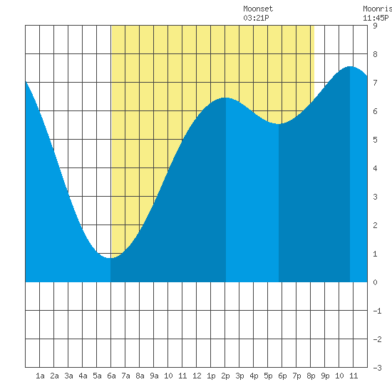 Bellingham tide chart for Friday, August 19, 2022