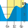 Bellingham tide chart for Friday, August 19, 2022