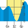 Bellingham tide chart for Monday, August 1, 2022
