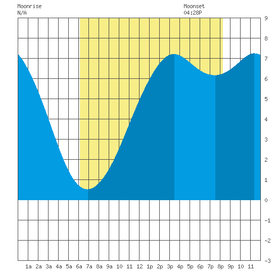 Bellingham tide chart for Saturday, August 20, 2022
