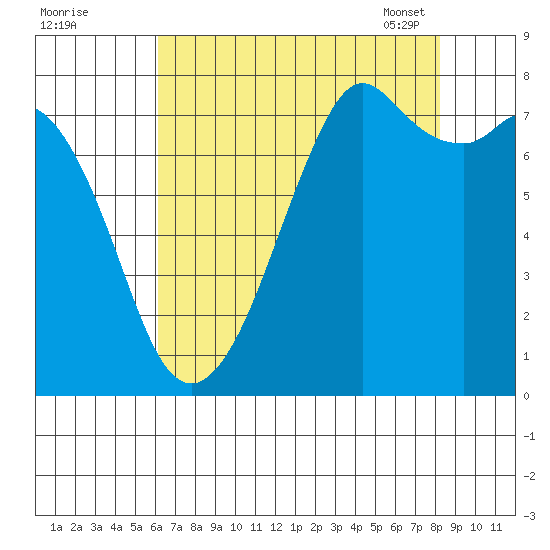 Bellingham tide chart for Sunday, August 21, 2022