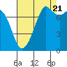 Bellingham tide chart for Sunday, August 21, 2022