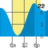 Bellingham tide chart for Monday, August 22, 2022