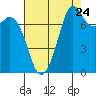 Bellingham tide chart for Wednesday, August 24, 2022