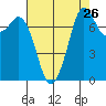 Bellingham tide chart for Friday, August 26, 2022