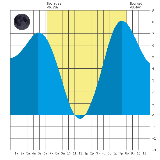 Bellingham tide chart for Saturday, August 27, 2022
