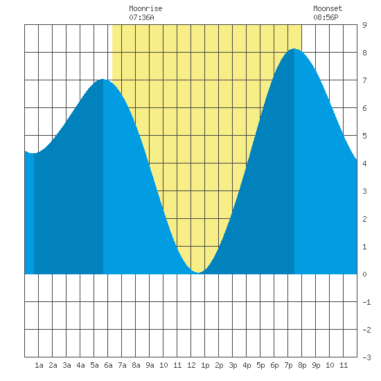 Bellingham tide chart for Sunday, August 28, 2022