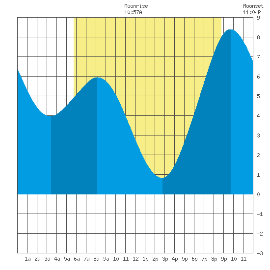 Bellingham tide chart for Tuesday, August 2, 2022
