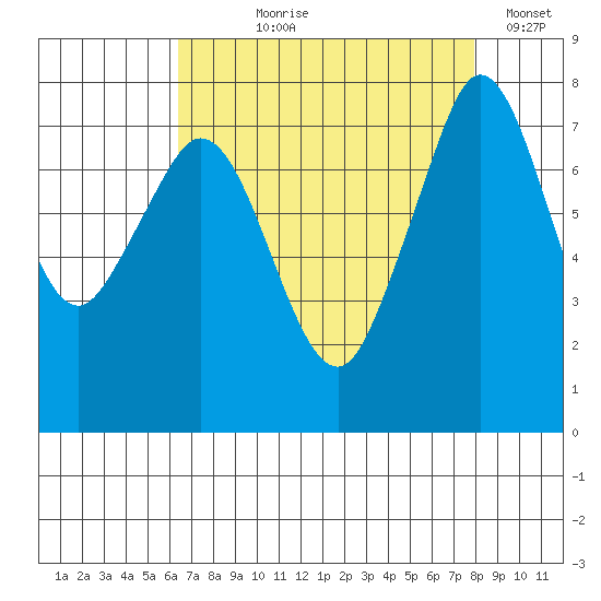 Bellingham tide chart for Tuesday, August 30, 2022