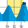 Bellingham tide chart for Tuesday, August 30, 2022