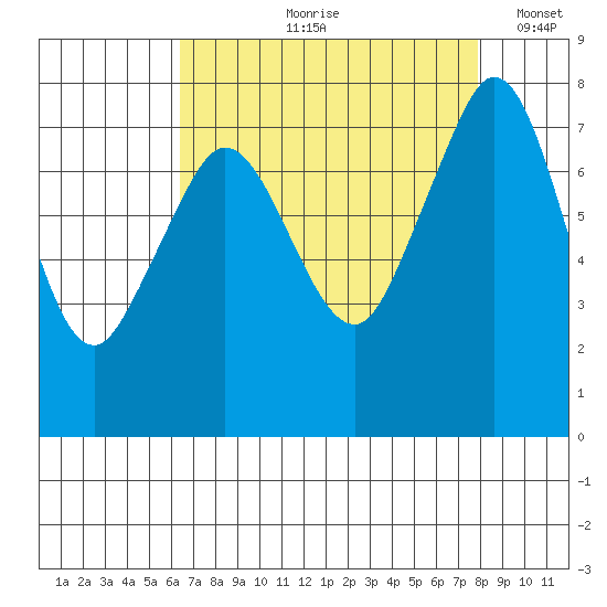 Bellingham tide chart for Wednesday, August 31, 2022