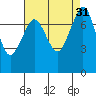 Bellingham tide chart for Wednesday, August 31, 2022